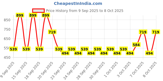 myntra.com NEXT Boys Drop-Shoulder Sleeves Pure Cotton T-Shirt next Price History Graph from 9 Sep 2025 to 4 Oct 2025