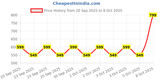 myntra.com NEXT Boys Drop-Shoulder Sleeves Pure Cotton T-shirt next Price History Graph from 20 Sep 2025 to 3 Oct 2025