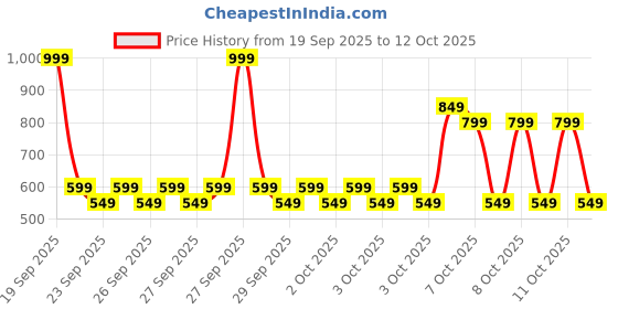 myntra.com NEXT Boys Drop Shoulder Sleeves Pure Cotton T-shirt next Price History Graph from 19 Sep 2025 to 12 Oct 2025
