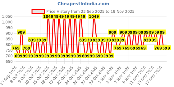myntra.com NEXT Boys Drop-Shoulder Sleeves Pure Cotton T-shirt next Price History Graph from 23 Sep 2025 to 19 Nov 2025