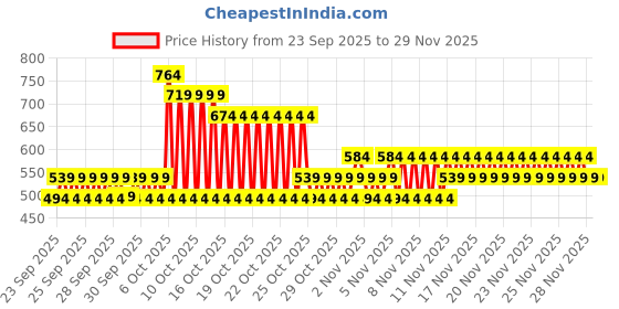 myntra.com NEXT Boys Drop-Shoulder Sleeves Pure Cotton T-shirt next Price History Graph from 23 Sep 2025 to 28 Nov 2025