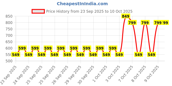 myntra.com NEXT Boys Drop-Shoulder Sleeves Pure Cotton T-shirt next Price History Graph from 23 Sep 2025 to 4 Oct 2025