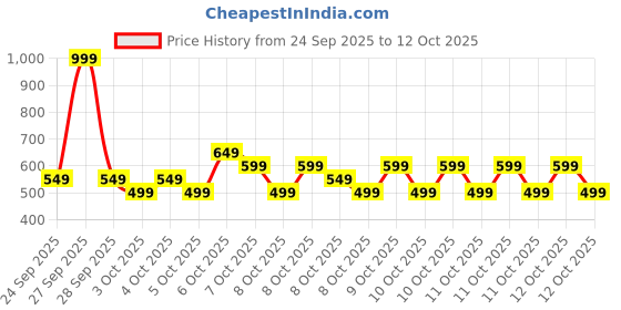 myntra.com NEXT Boys Drop-Shoulder Sleeves Pure Cotton T-shirt next Price History Graph from 24 Sep 2025 to 12 Oct 2025