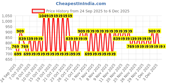 myntra.com NEXT Boys Drop-Shoulder Sleeves Pure Cotton T-shirt next Price History Graph from 24 Sep 2025 to 4 Dec 2025