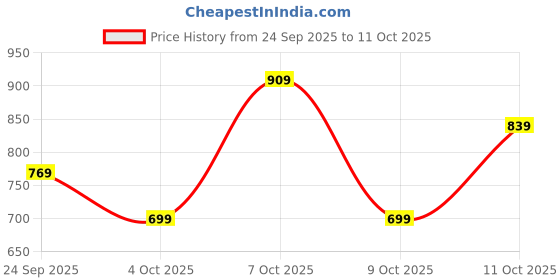 myntra.com NEXT Boys Drop-Shoulder Sleeves Pure Cotton T-Shirt next Price History Graph from 24 Sep 2025 to 11 Oct 2025