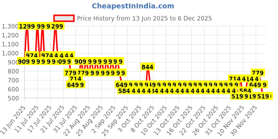 myntra.com NEXT Boys Embroidered Chino Shorts next Price History Graph from 13 Jun 2025 to 4 Dec 2025