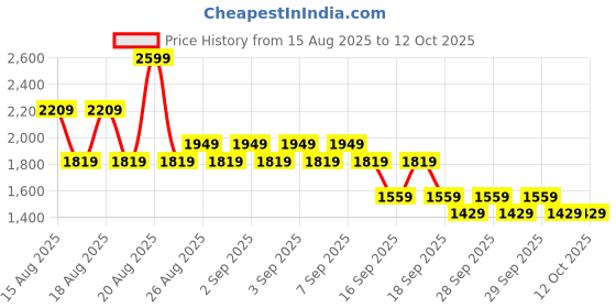 myntra.com NEXT Boys Embroidered Cotton Shirt with Shorts next Price History Graph from 15 Aug 2025 to 4 Oct 2025