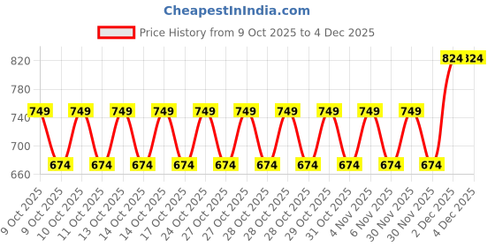 myntra.com NEXT Boys Embroidered Swim Shorts next Price History Graph from 9 Oct 2025 to 4 Dec 2025