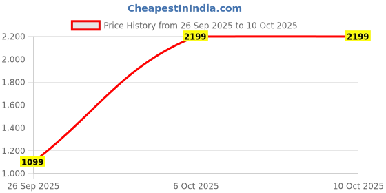 myntra.com NEXT Boys Embroidered Swim T-shirt & Shorts Set next Price History Graph from 26 Sep 2025 to 4 Oct 2025