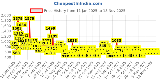 myntra.com NEXT Boys Geometric Circles Printed Casual Shirt next Price History Graph from 11 Jan 2025 to 18 Nov 2025