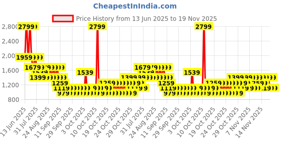 myntra.com NEXT Boys Geometric Self Design Pure Cotton Shirt with Shorts next Price History Graph from 13 Jun 2025 to 18 Nov 2025