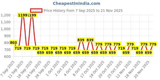 myntra.com NEXT Boys Graphic Printed Drop-Shoulder Sleeves Pure Cotton T-Shirt next Price History Graph from 7 Sep 2025 to 21 Nov 2025