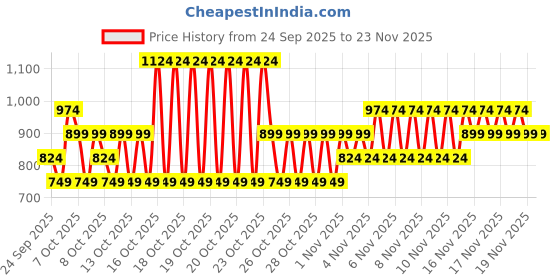 myntra.com NEXT Boys Graphic Printed Drop-Shoulder Sleeves Pure Cotton T-shirt next Price History Graph from 24 Sep 2025 to 23 Nov 2025