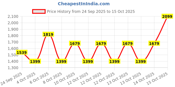 myntra.com NEXT Boys Graphic Printed Hooded Sweatshirt next Price History Graph from 24 Sep 2025 to 14 Oct 2025