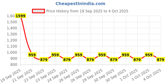 myntra.com NEXT Boys Graphic Printed Pure Cotton T-shirt next Price History Graph from 19 Sep 2025 to 4 Oct 2025
