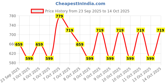myntra.com NEXT Boys Grunge Printed Drop-Shoulder Sleeves Pure Cotton T-shirt next Price History Graph from 23 Sep 2025 to 14 Oct 2025