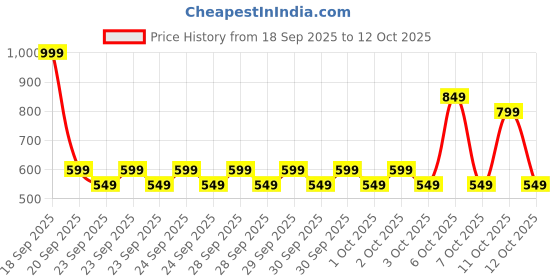 myntra.com NEXT Boys Henley Neck T-shirt next Price History Graph from 18 Sep 2025 to 12 Oct 2025