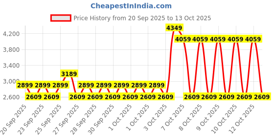 myntra.com NEXT Boys Hooded Puffer Jacket next Price History Graph from 20 Sep 2025 to 12 Oct 2025