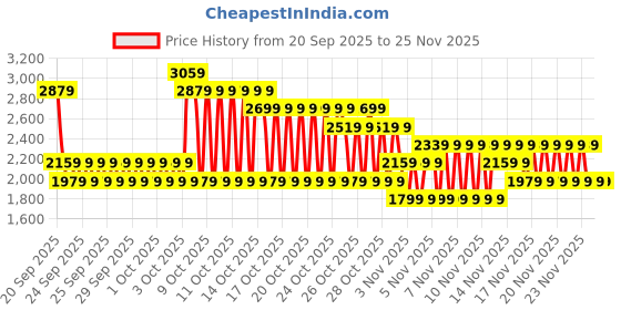 myntra.com NEXT Boys Hooded Quilted Jacket next Price History Graph from 20 Sep 2025 to 25 Nov 2025
