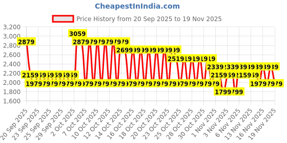 myntra.com NEXT Boys Hooded Quilted Jacket next Price History Graph from 20 Sep 2025 to 19 Nov 2025