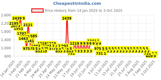 myntra.com NEXT Boys Hooded Sweatshirt next Price History Graph from 14 Jan 2025 to 3 Oct 2025