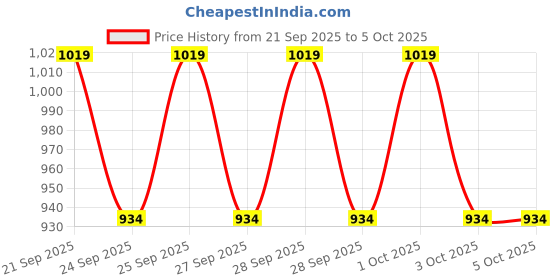 myntra.com NEXT Boys Hooded Sweatshirt next Price History Graph from 21 Sep 2025 to 4 Oct 2025
