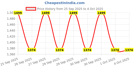 myntra.com NEXT Boys Hooded Sweatshirt next Price History Graph from 25 Sep 2025 to 4 Oct 2025