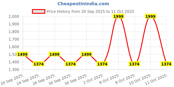 myntra.com NEXT Boys Hooded Sweatshirt next Price History Graph from 20 Sep 2025 to 10 Oct 2025