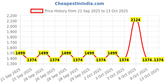 myntra.com NEXT Boys Hooded Sweatshirt next Price History Graph from 21 Sep 2025 to 3 Oct 2025