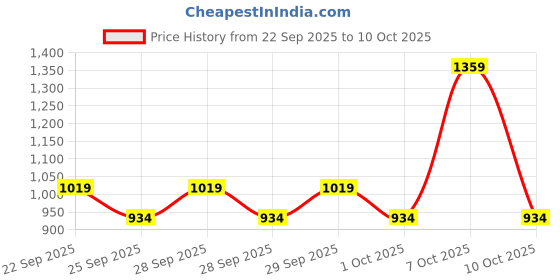 myntra.com NEXT Boys Hooded Sweatshirt next Price History Graph from 22 Sep 2025 to 4 Oct 2025