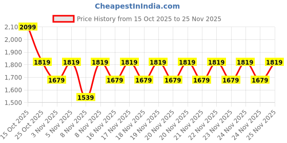 myntra.com NEXT Boys Houndstooth Checked Chinos Trousers next Price History Graph from 15 Oct 2025 to 25 Nov 2025
