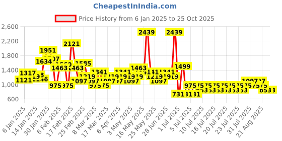 myntra.com NEXT Boys JAPANESE WAVE Set of 2 Printed Pure Cotton T-shirts next Price History Graph from 6 Jan 2025 to 25 Oct 2025