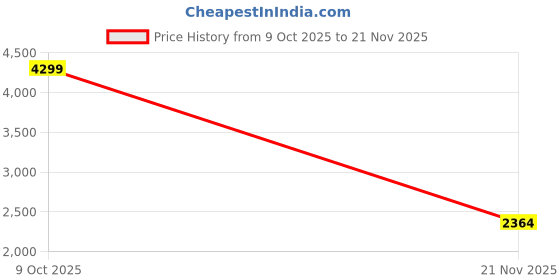 myntra.com NEXT Boys Jersey Bomber Jacket And Trackpants Co-Ords next Price History Graph from 9 Oct 2025 to 20 Nov 2025