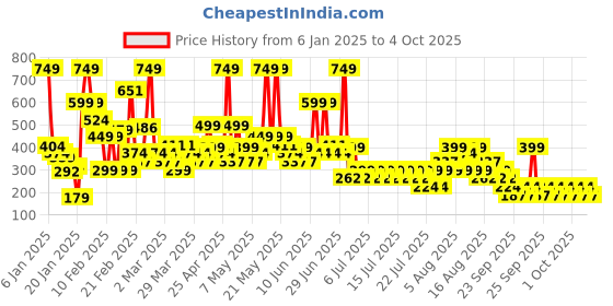 myntra.com NEXT Boys Jersey Shorts next Price History Graph from 6 Jan 2025 to 4 Oct 2025
