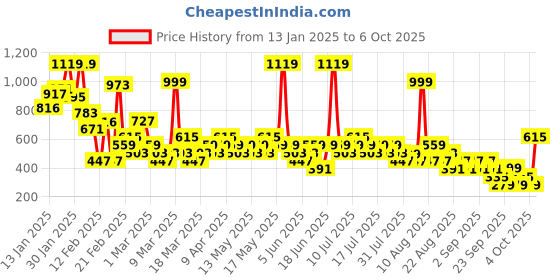 myntra.com NEXT Boys Jersey Shorts next Price History Graph from 13 Jan 2025 to 4 Oct 2025
