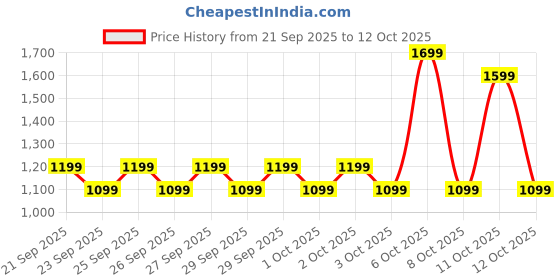 myntra.com NEXT Boys Joggers next Price History Graph from 21 Sep 2025 to 12 Oct 2025