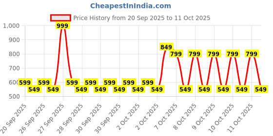 myntra.com NEXT Boys Joggers next Price History Graph from 20 Sep 2025 to 11 Oct 2025