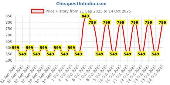 myntra.com NEXT Boys Joggers next Price History Graph from 21 Sep 2025 to 14 Oct 2025
