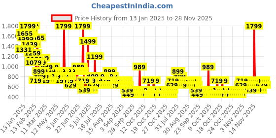 myntra.com NEXT Boys Light Fade Pull-On Stretchable Jeans next Price History Graph from 13 Jan 2025 to 28 Nov 2025