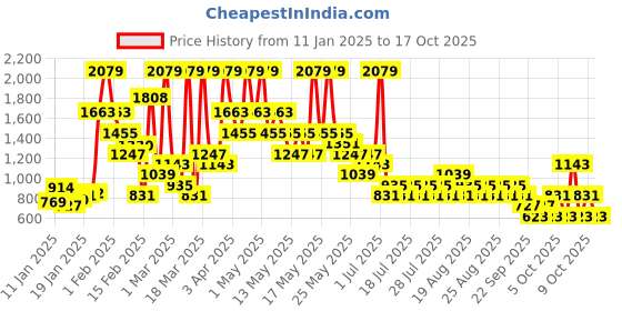 myntra.com NEXT Boys Light Fade Stretchable Jeans next Price History Graph from 11 Jan 2025 to 16 Oct 2025