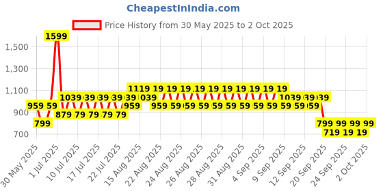myntra.com NEXT Boys Linen Cotton Shorts next Price History Graph from 30 May 2025 to 2 Oct 2025