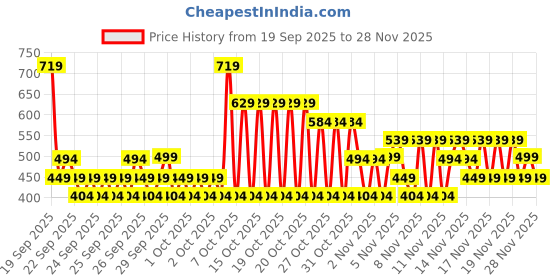 myntra.com NEXT Boys Long Sleeve Pure Cotton Cosy T-Shirt next Price History Graph from 19 Sep 2025 to 28 Nov 2025