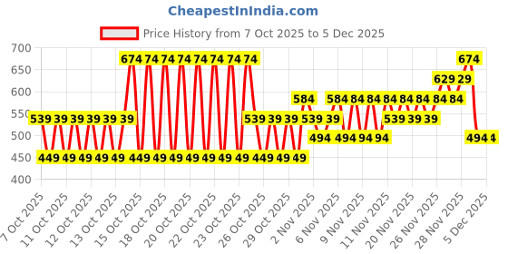 myntra.com NEXT Boys Long Sleeves High Neck T-shirt next Price History Graph from 7 Oct 2025 to 5 Dec 2025