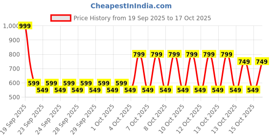 myntra.com NEXT Boys Long Sleeves Pure Cotton T-shirt next Price History Graph from 19 Sep 2025 to 17 Oct 2025