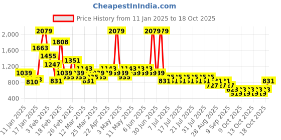 myntra.com NEXT Boys Loose Fit Chino Trousers next Price History Graph from 11 Jan 2025 to 18 Oct 2025