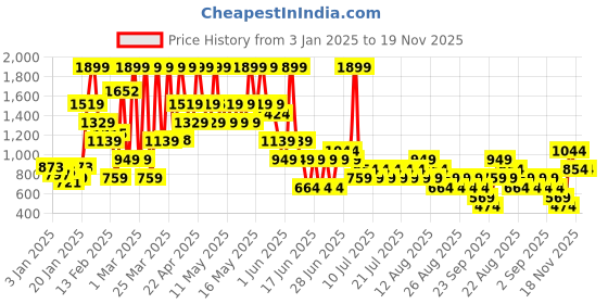 myntra.com NEXT Boys Loose Stretchable Jeans next Price History Graph from 3 Jan 2025 to 18 Nov 2025
