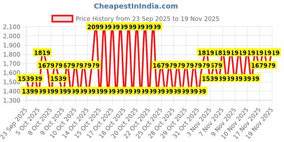 myntra.com NEXT Boys Mid-Rise Light Fade Cargos next Price History Graph from 23 Sep 2025 to 19 Nov 2025