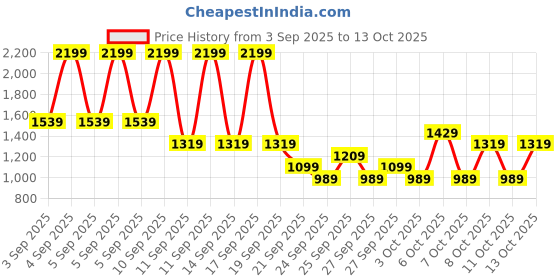 myntra.com NEXT Boys Mid-Rise Pure Cotton Jeans next Price History Graph from 3 Sep 2025 to 13 Oct 2025