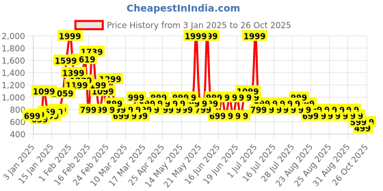 myntra.com NEXT Boys Mildly Distressed Light Fade Stretchable Jeans next Price History Graph from 3 Jan 2025 to 26 Oct 2025