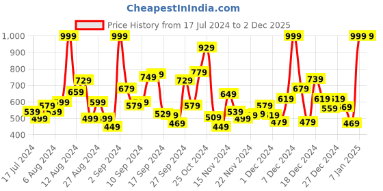 myntra.com NEXT Boys Navy Blue Solid Regular Fit Regular Shorts next Price History Graph from 17 Jul 2024 to 1 Dec 2025